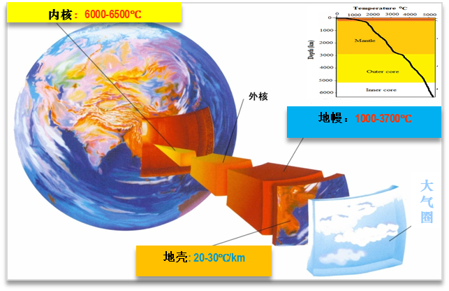 地球内部的温度分布