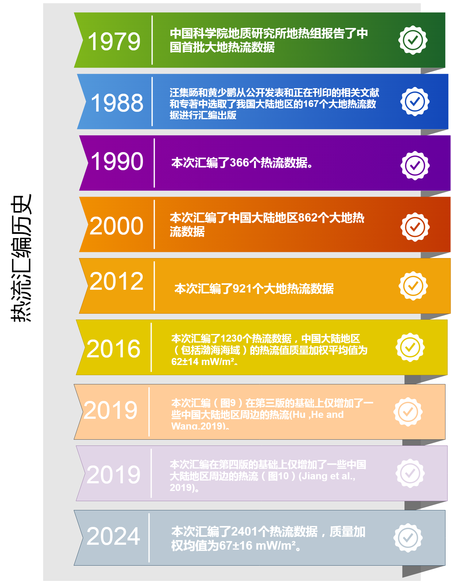 热流汇编历史